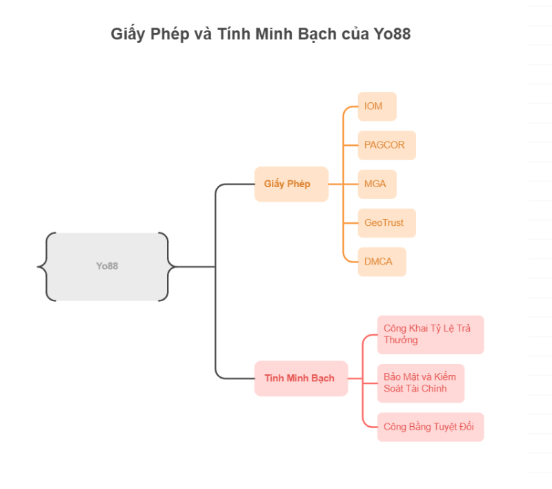 Yo88 friendsandfamily - Link Tải Game Bài, Tài Xỉu, Nổ Hũ 13 Tính minh bạch cổng game và các giấy phép hoạt động hợp pháp liên quan